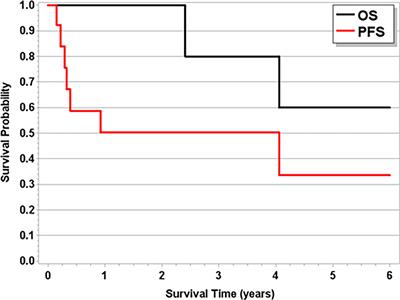 Incidence, Treatment, and Survival of Patients With T-Cell Lymphoma, T-Cell Large Granular Leukemia, and Concomitant Plasma Cell Dyscrasias